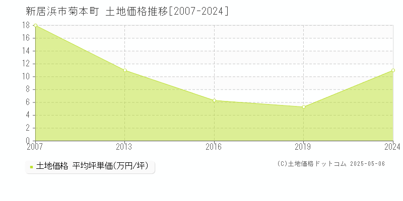 菊本町(新居浜市)の土地価格推移グラフ(坪単価)[2007-2024年]