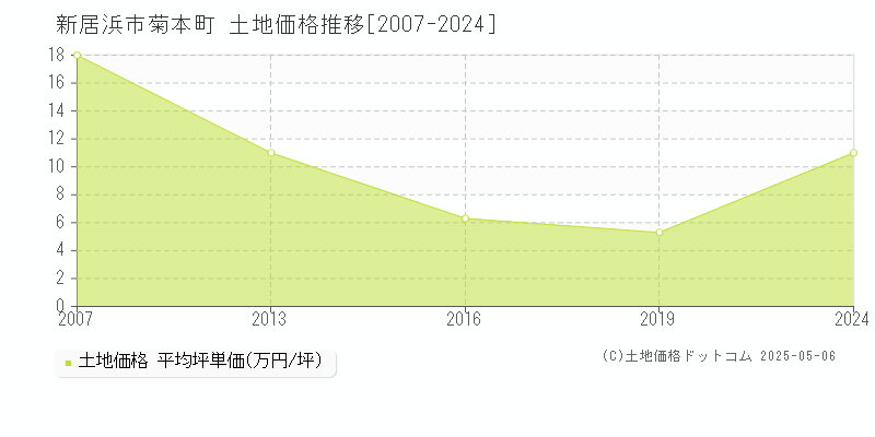 新居浜市菊本町の土地価格推移グラフ 