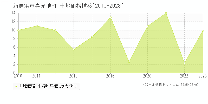 喜光地町(新居浜市)の土地価格推移グラフ(坪単価)[2010-2023年]