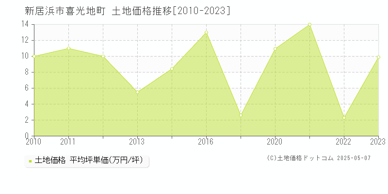 新居浜市喜光地町の土地価格推移グラフ 