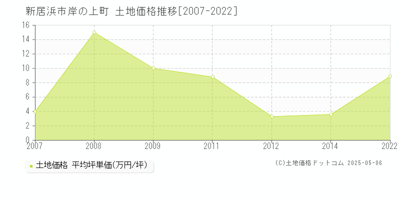 岸の上町(新居浜市)の土地価格推移グラフ(坪単価)[2007-2022年]