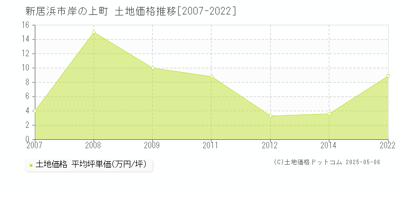 新居浜市岸の上町の土地取引事例推移グラフ 