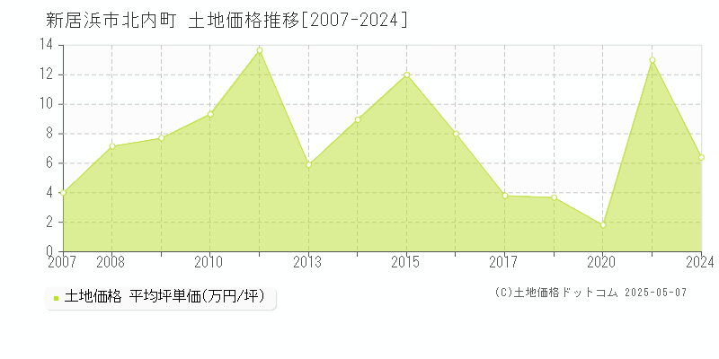 北内町(新居浜市)の土地価格推移グラフ(坪単価)[2007-2024年]
