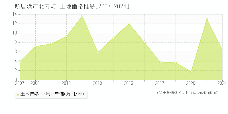 新居浜市北内町の土地価格推移グラフ 