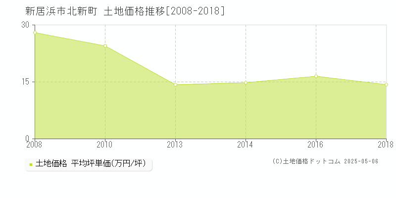北新町(新居浜市)の土地価格推移グラフ(坪単価)[2008-2018年]