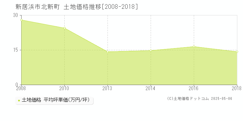 新居浜市北新町の土地価格推移グラフ 