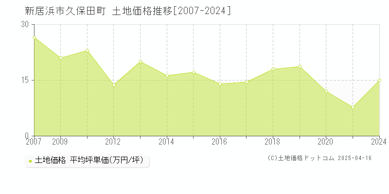 新居浜市久保田町の土地価格推移グラフ 