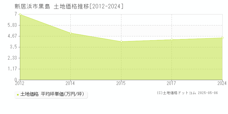 黒島(新居浜市)の土地価格推移グラフ(坪単価)[2012-2024年]