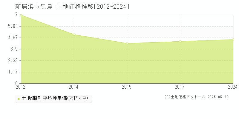 新居浜市黒島の土地価格推移グラフ 