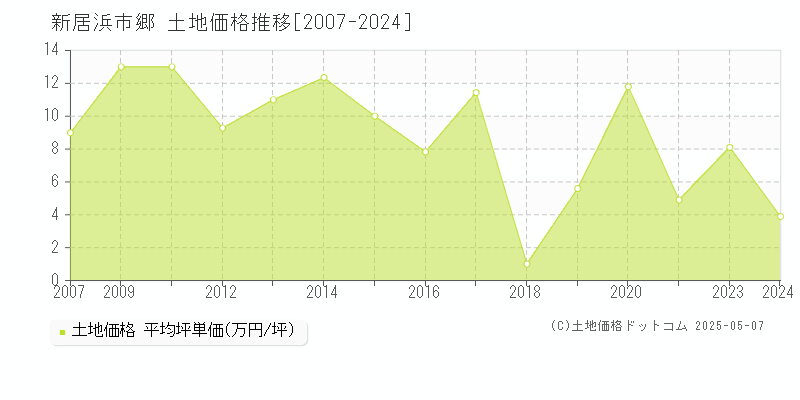 郷(新居浜市)の土地価格推移グラフ(坪単価)[2007-2024年]