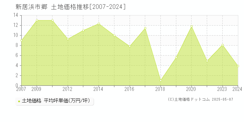 新居浜市郷の土地価格推移グラフ 