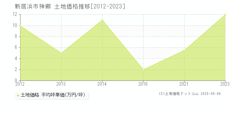 神郷(新居浜市)の土地価格推移グラフ(坪単価)[2012-2023年]