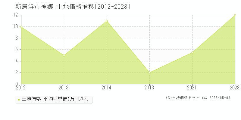 新居浜市神郷の土地価格推移グラフ 