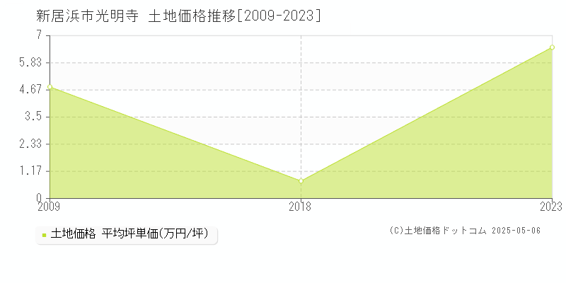 光明寺(新居浜市)の土地価格推移グラフ(坪単価)[2009-2023年]