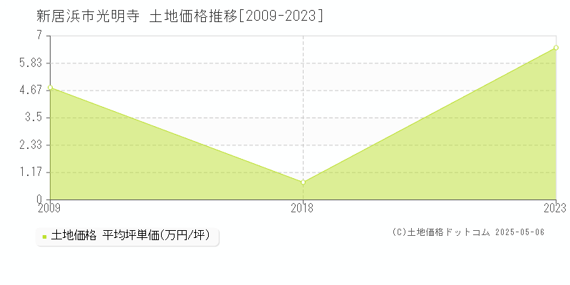 新居浜市光明寺の土地取引事例推移グラフ 