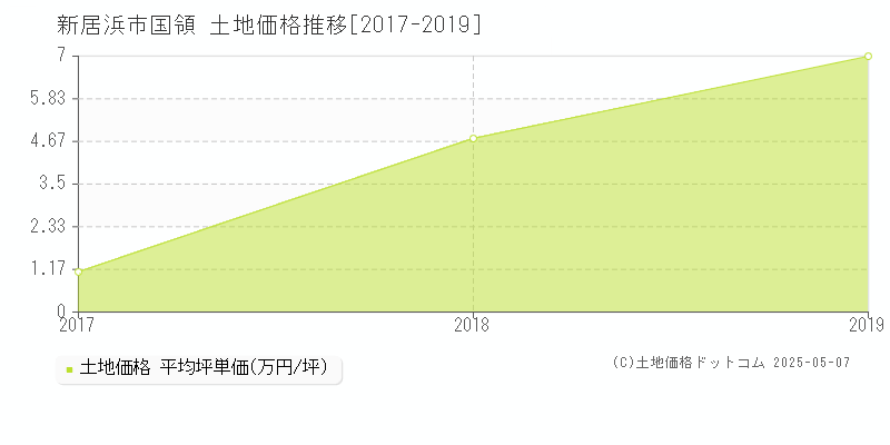 新居浜市国領の土地取引事例推移グラフ 