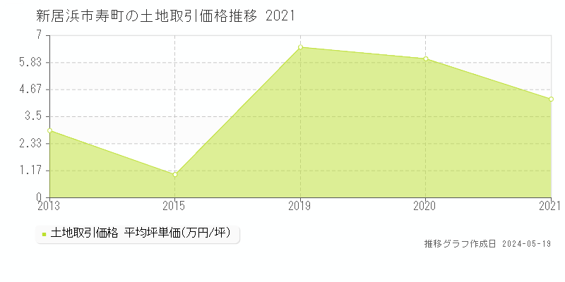 新居浜市寿町の土地価格推移グラフ 