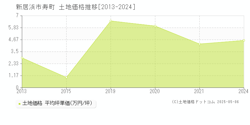寿町(新居浜市)の土地価格推移グラフ(坪単価)[2013-2024年]