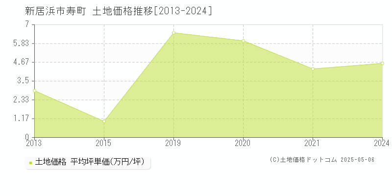 新居浜市寿町の土地価格推移グラフ 