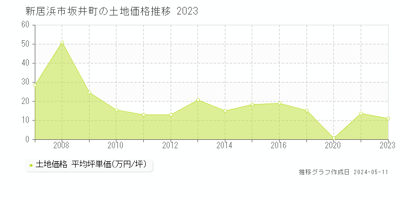 新居浜市坂井町の土地価格推移グラフ 