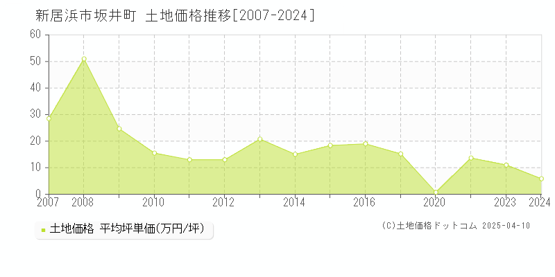 新居浜市坂井町の土地価格推移グラフ 