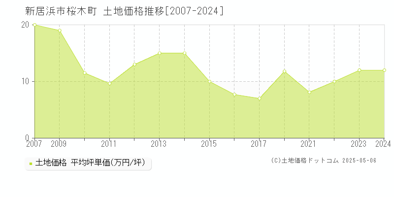 桜木町(新居浜市)の土地価格推移グラフ(坪単価)[2007-2024年]