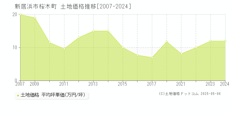 新居浜市桜木町の土地価格推移グラフ 