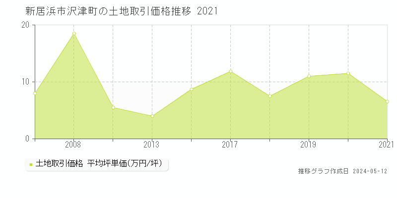 新居浜市沢津町の土地価格推移グラフ 