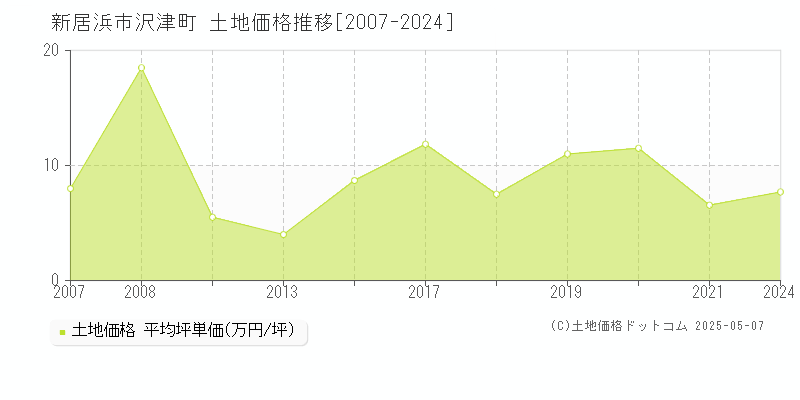 沢津町(新居浜市)の土地価格推移グラフ(坪単価)[2007-2024年]