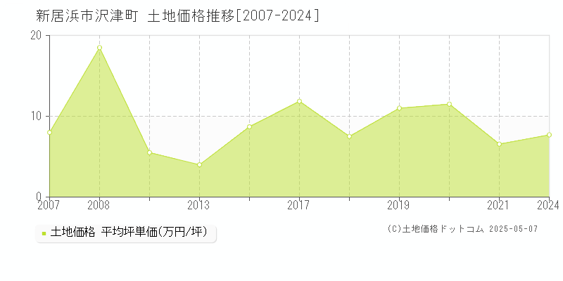 新居浜市沢津町の土地取引事例推移グラフ 