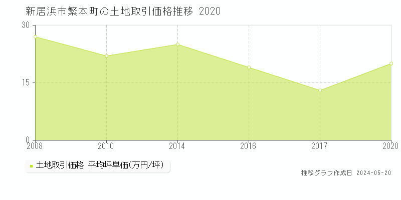 新居浜市繁本町の土地価格推移グラフ 