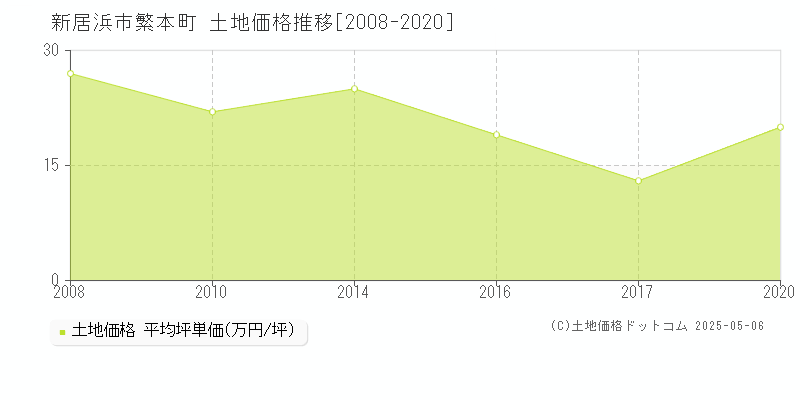 繁本町(新居浜市)の土地価格推移グラフ(坪単価)[2008-2020年]