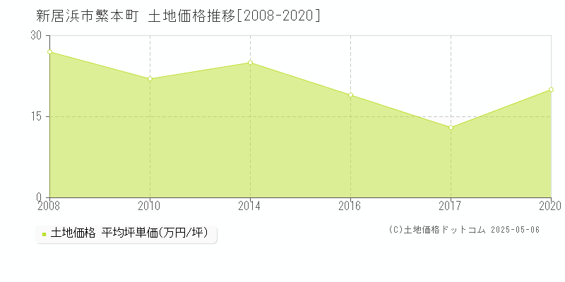 新居浜市繁本町の土地価格推移グラフ 