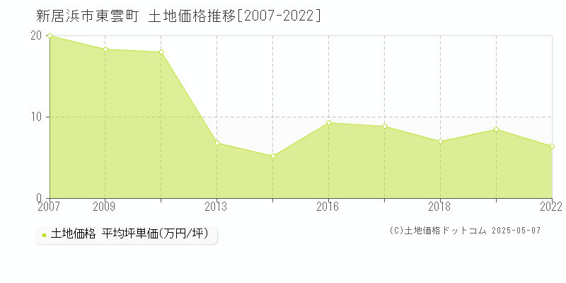 東雲町(新居浜市)の土地価格推移グラフ(坪単価)[2007-2022年]