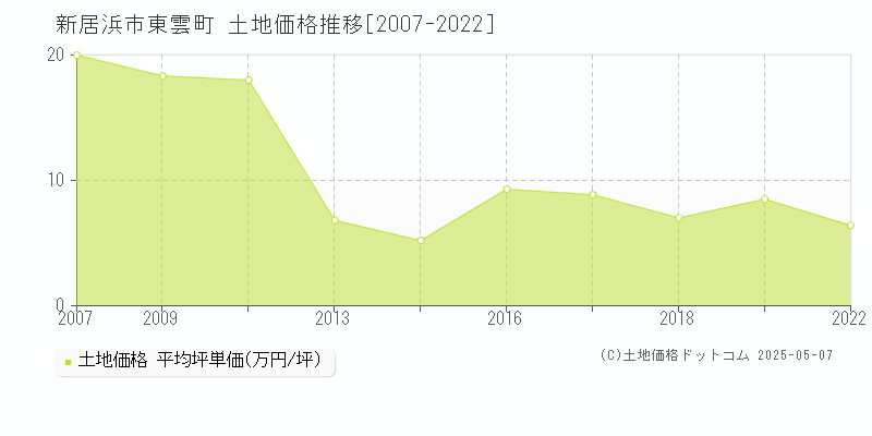 新居浜市東雲町の土地価格推移グラフ 