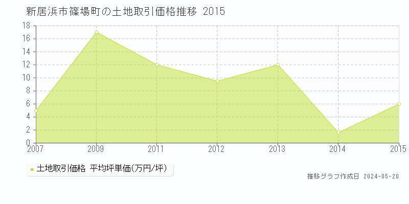 新居浜市篠場町の土地価格推移グラフ 
