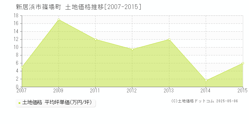 篠場町(新居浜市)の土地価格推移グラフ(坪単価)[2007-2015年]