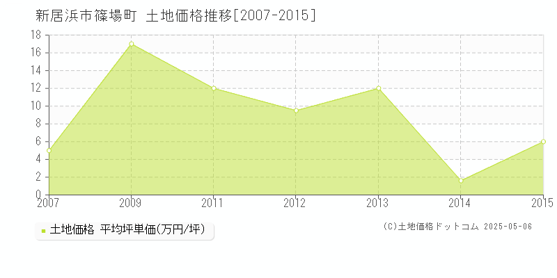 新居浜市篠場町の土地価格推移グラフ 