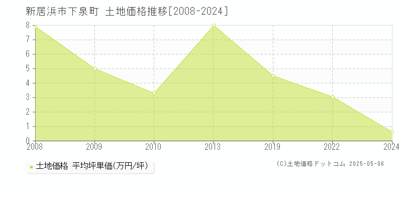 下泉町(新居浜市)の土地価格推移グラフ(坪単価)[2008-2024年]
