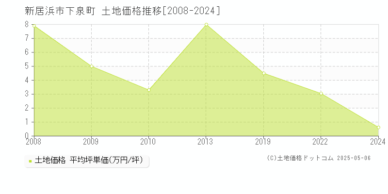 新居浜市下泉町の土地価格推移グラフ 