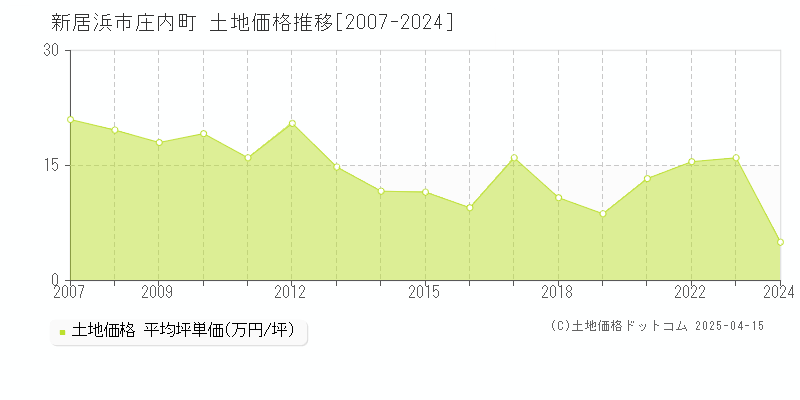 新居浜市庄内町の土地価格推移グラフ 