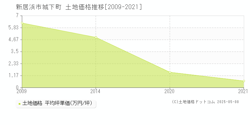 新居浜市城下町の土地価格推移グラフ 