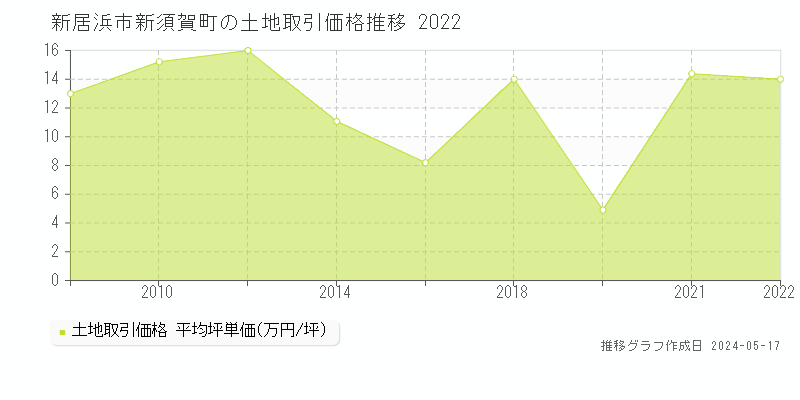 新居浜市新須賀町の土地取引事例推移グラフ 