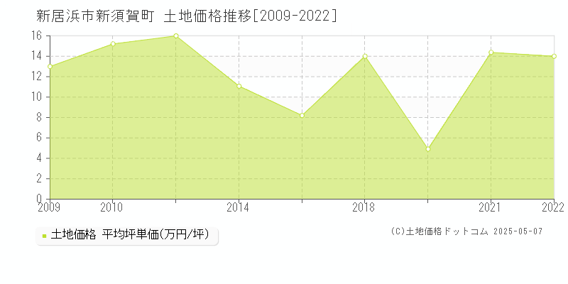 新須賀町(新居浜市)の土地価格推移グラフ(坪単価)[2009-2022年]