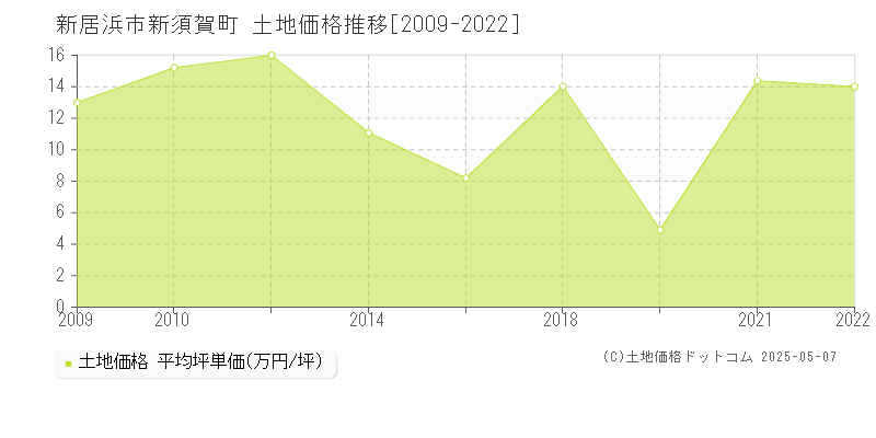 新居浜市新須賀町の土地取引事例推移グラフ 