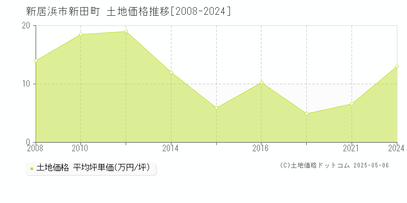新田町(新居浜市)の土地価格推移グラフ(坪単価)[2008-2024年]