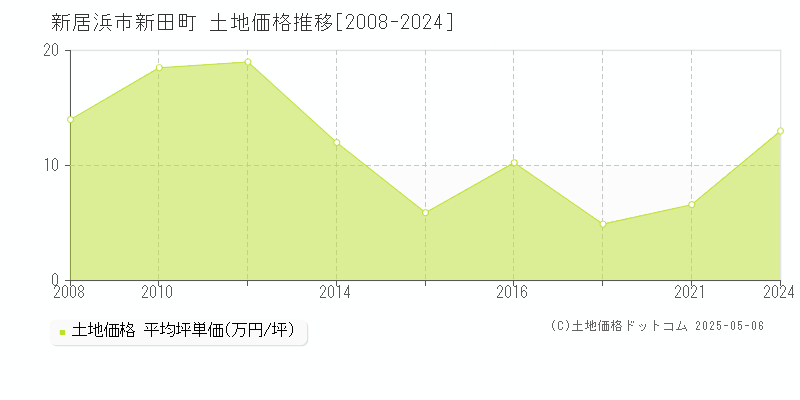 新居浜市新田町の土地価格推移グラフ 