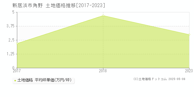 角野(新居浜市)の土地価格推移グラフ(坪単価)[2017-2023年]