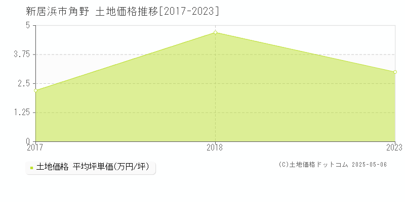 新居浜市角野の土地価格推移グラフ 