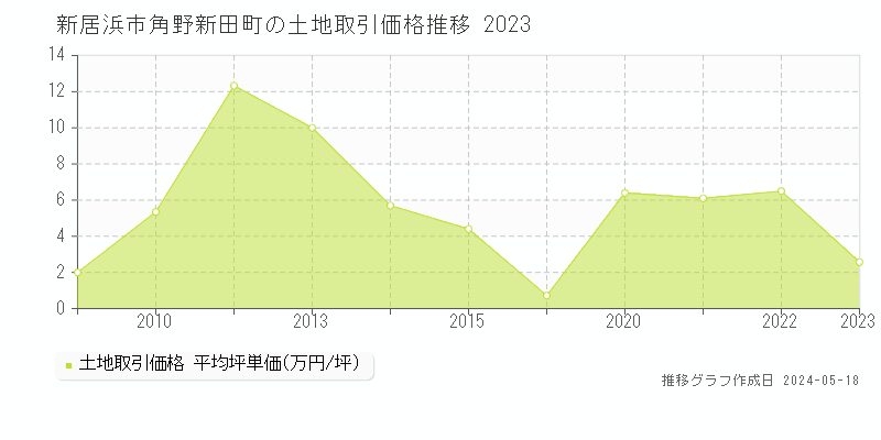 新居浜市角野新田町の土地価格推移グラフ 